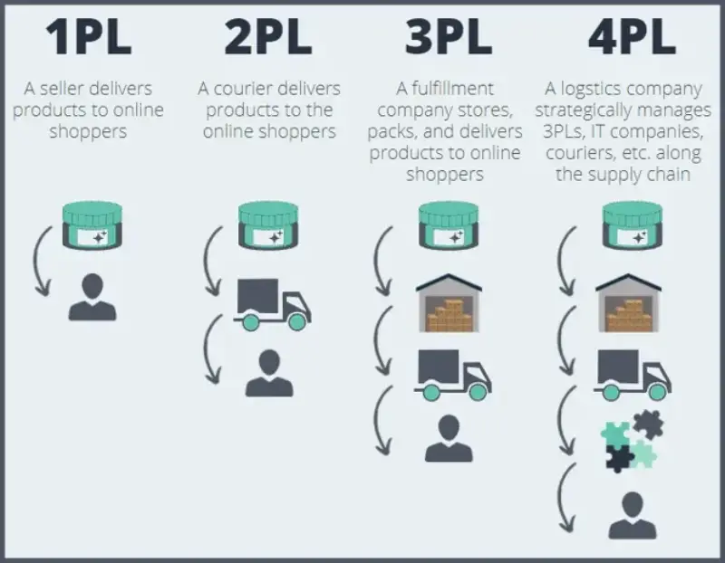 The Destination 3PL Workflow